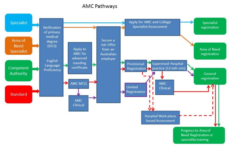 Australian Medical Council pathways for IMG's