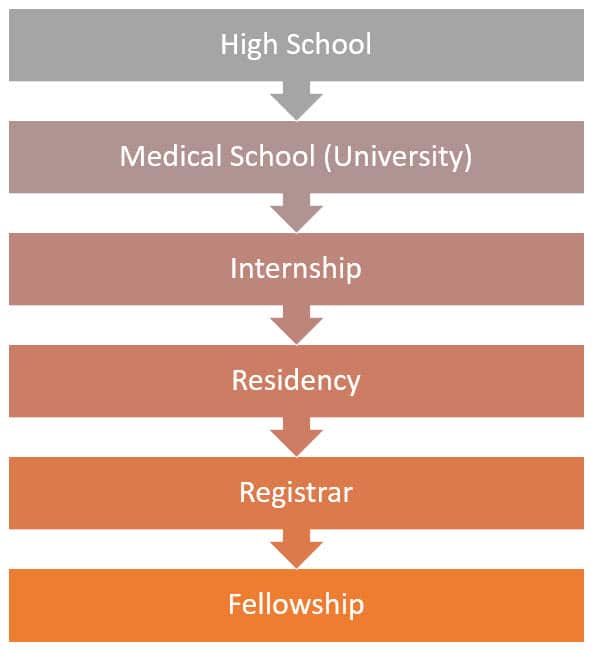 Process for becoming a doctor in Australia