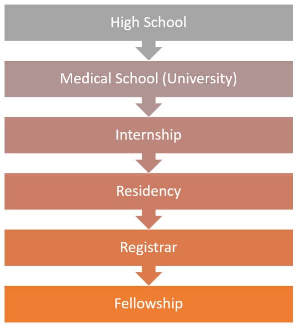 How To Become a Doctor in Australia - HealthStaff Recruitment